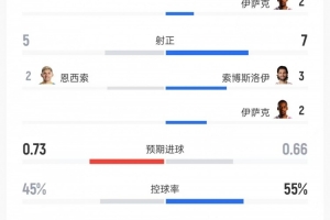 凭什么赢？三点拆解利物浦本场的取胜钥匙